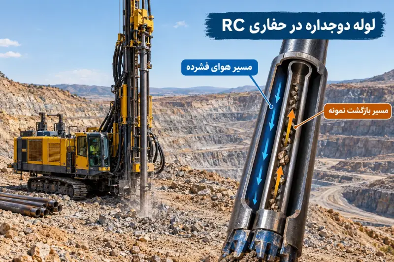 نمای شماتیک برش لوله دوجداره حفاری RC و مسیر جریان هوای فشرده و بازگشت خرده سنگ